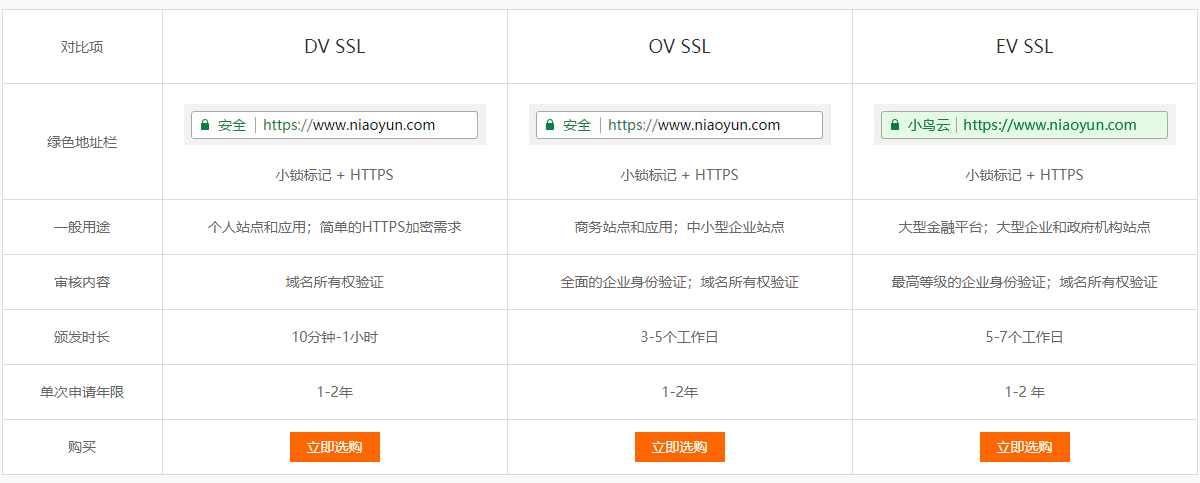 小鸟云SSL证书类型